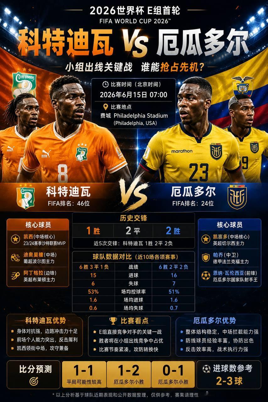 世界杯前瞻科特迪瓦vs厄瓜多尔 ，这场比赛表面上热度不如豪门大战，但从小组形势来