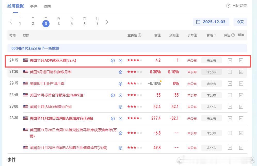 今晚“小非农”ADP数据即将公布，市场普遍预期表现强劲，可能出现短时上涨行情。当