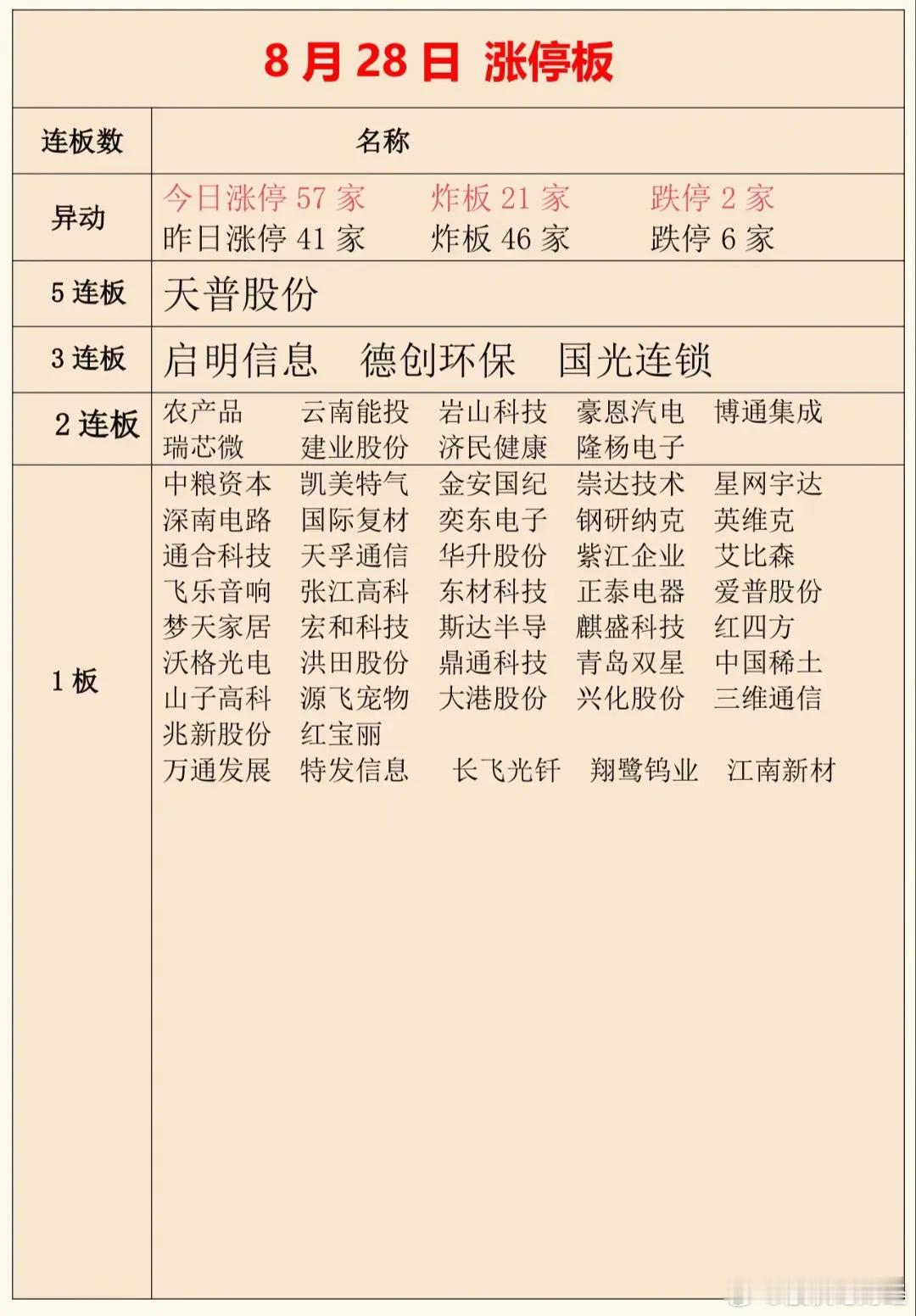 8月28日复盘，算力无事达子高潮，这一关键决定明天走向。麻了麻了，英伟达财报不及