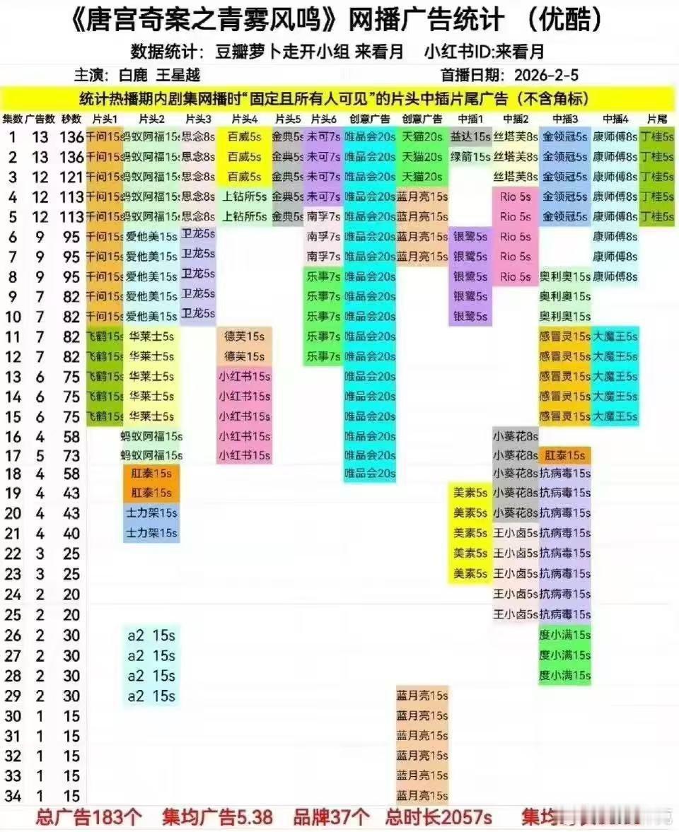 唐宫奇案大结局 春节没影响唐宫的走势，全集都有广，今晚超点还有女主高光，这剧长尾