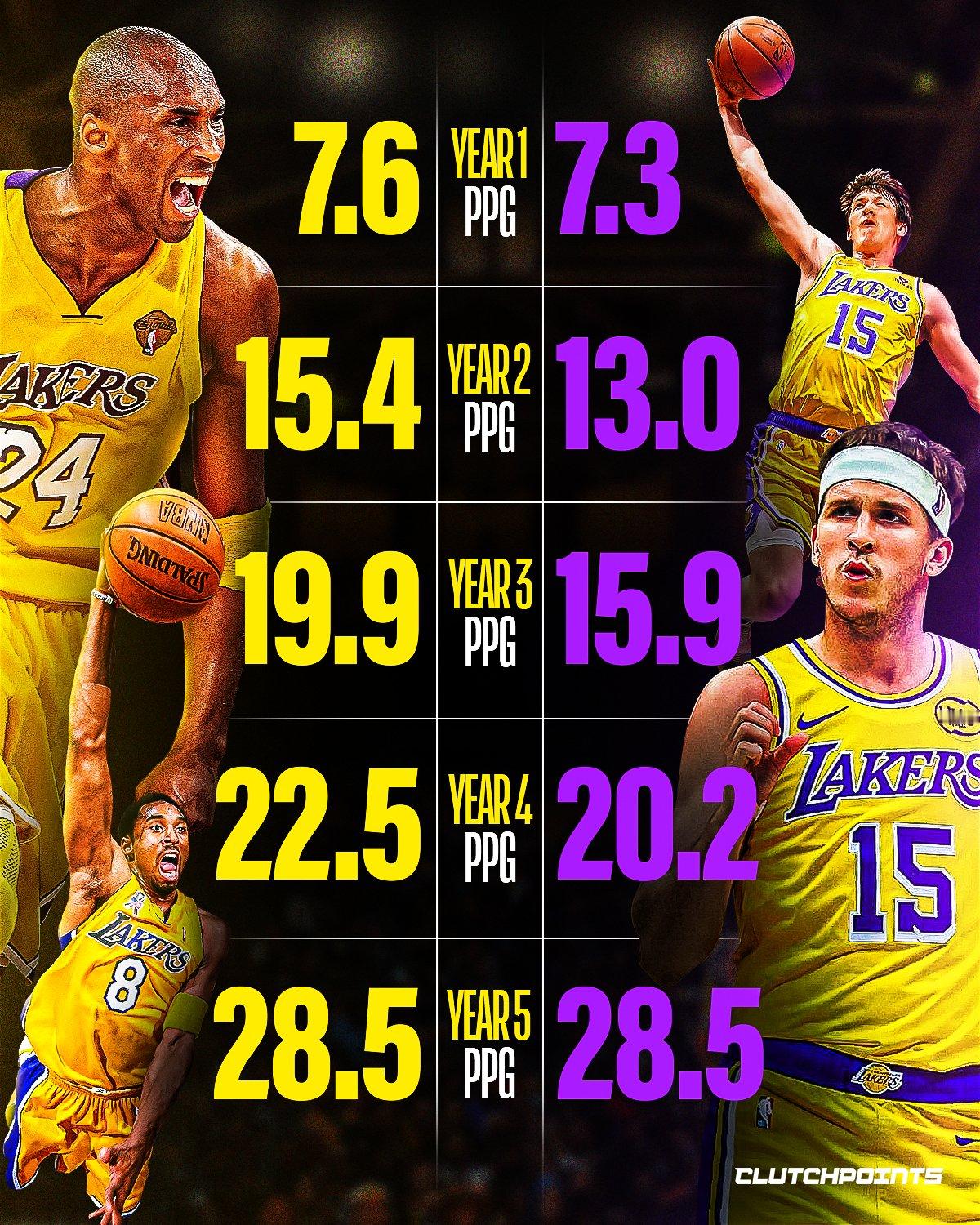 里夫斯和偶像科比生涯前五年的数据对比同幅度上涨📈这样的比较，足以说明小里作为落