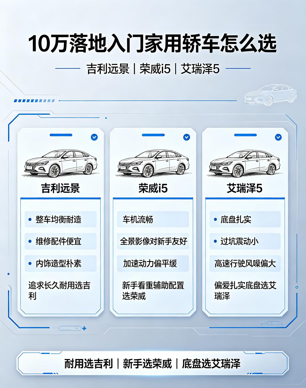 10万落地入门家用轿车，吉利远景、荣威i5、艾瑞泽5。远景整车均衡耐造，维修配件