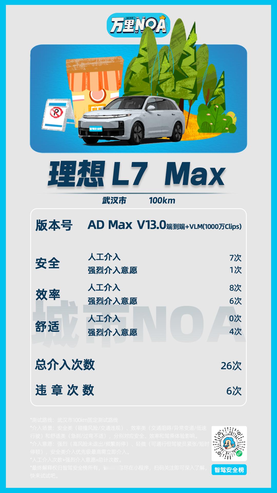 理想L7 MAX 武汉站万里NOA 介入总计24次。📮其中介入次数为15次，强