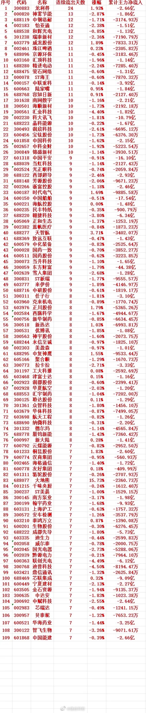 主力资金连续“多天”流出，中间没有间断，趁高位大幅卖出的个股名单1 300883