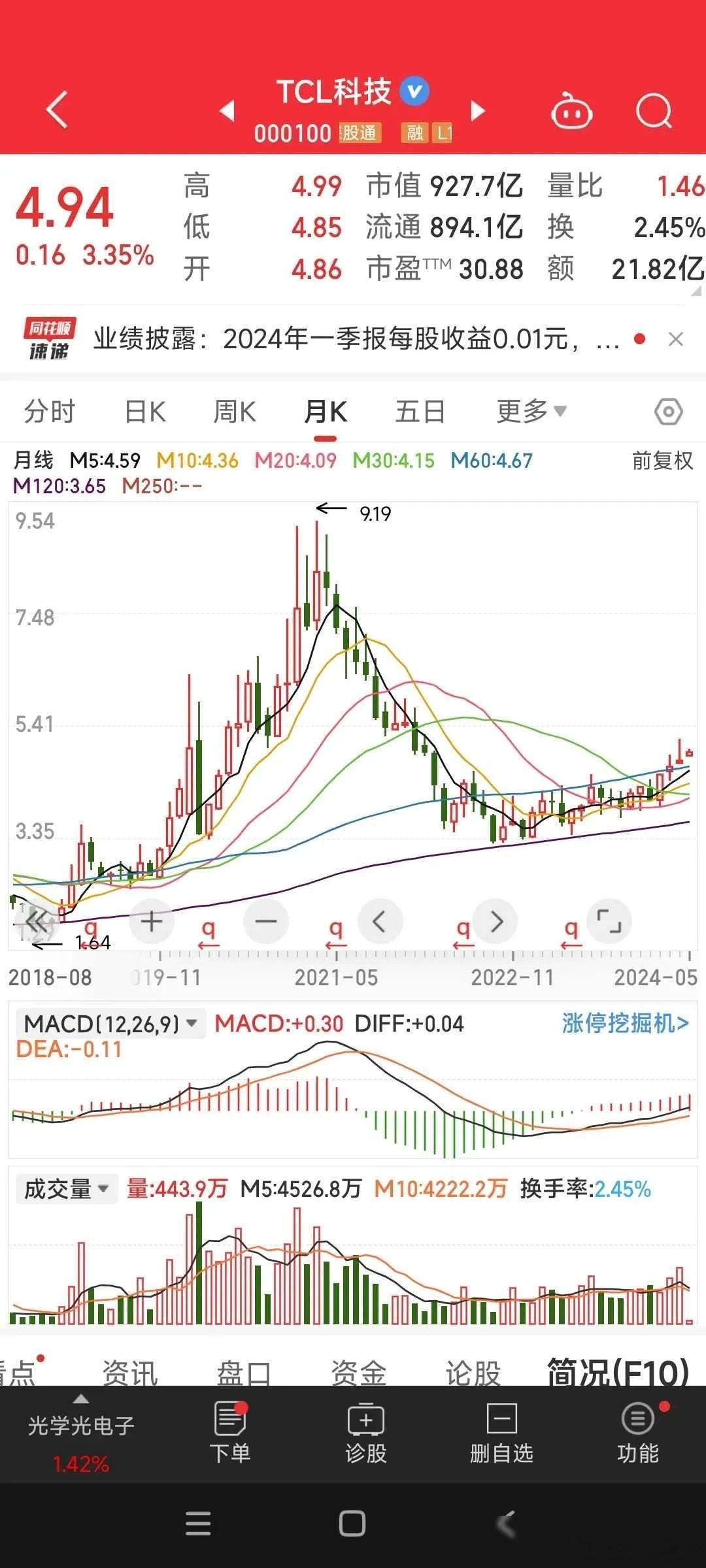 想要在股市中捞金？TCL科技现在就是你的不二之选！随着新一轮上涨的开始，股东数持