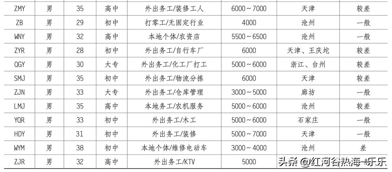 找对象真的要趁早。
年龄大找对象还是很难的。
这是一个农村里面统计出来的单身光棍