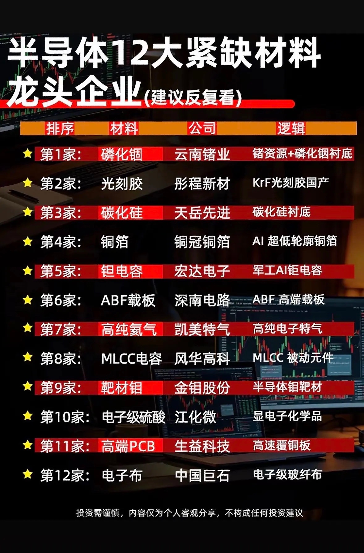 半导体12大紧缺材料龙头集结！干货满满，建议反复观看哦～半导体行业里，12大紧缺