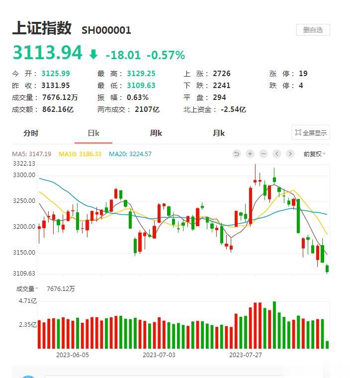不破不立！券商利好低于预期，金融地产感觉在高位有些撑不住了，3100点这次可能失