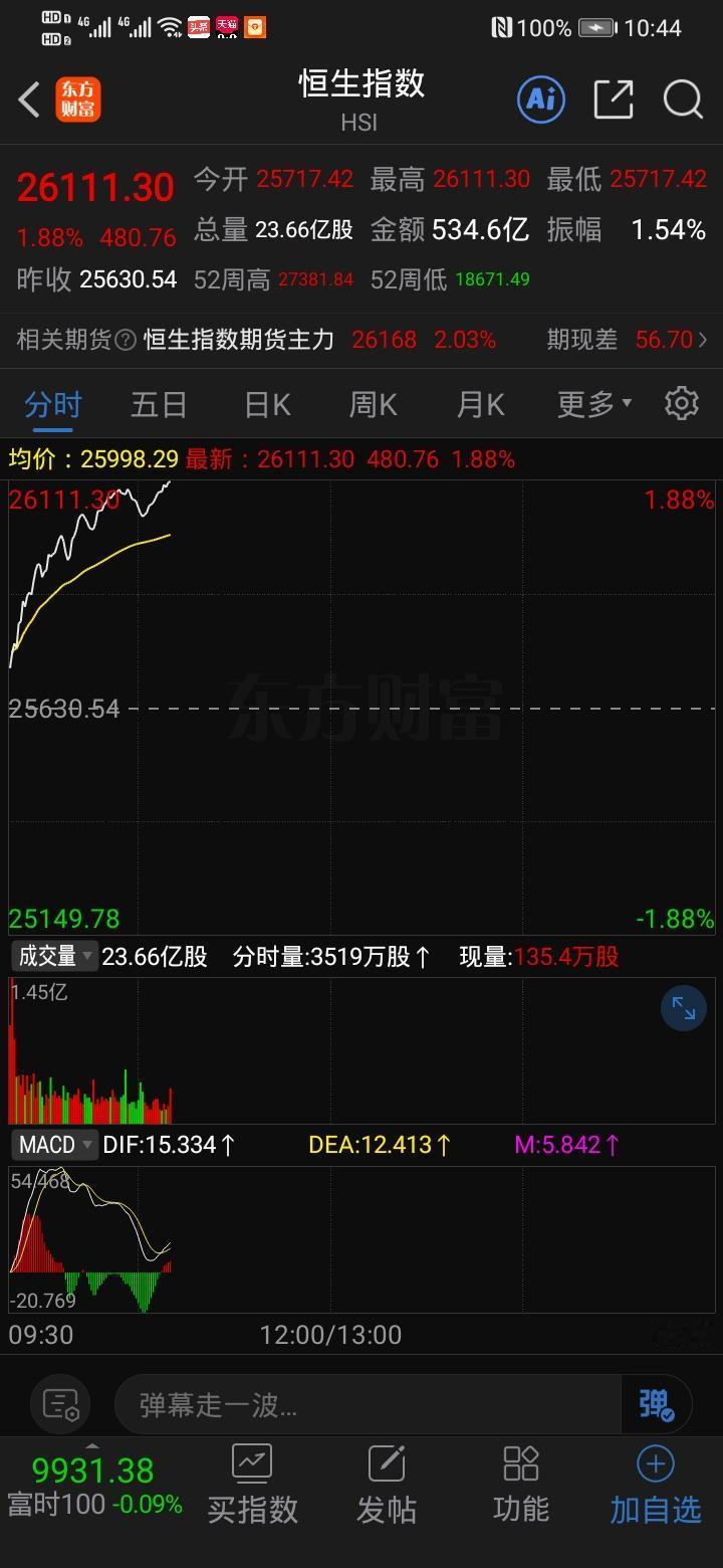 港股开年狂飙3%！AI新股暴涨118%，这波上涨逻辑太清晰
 
2026年港股新