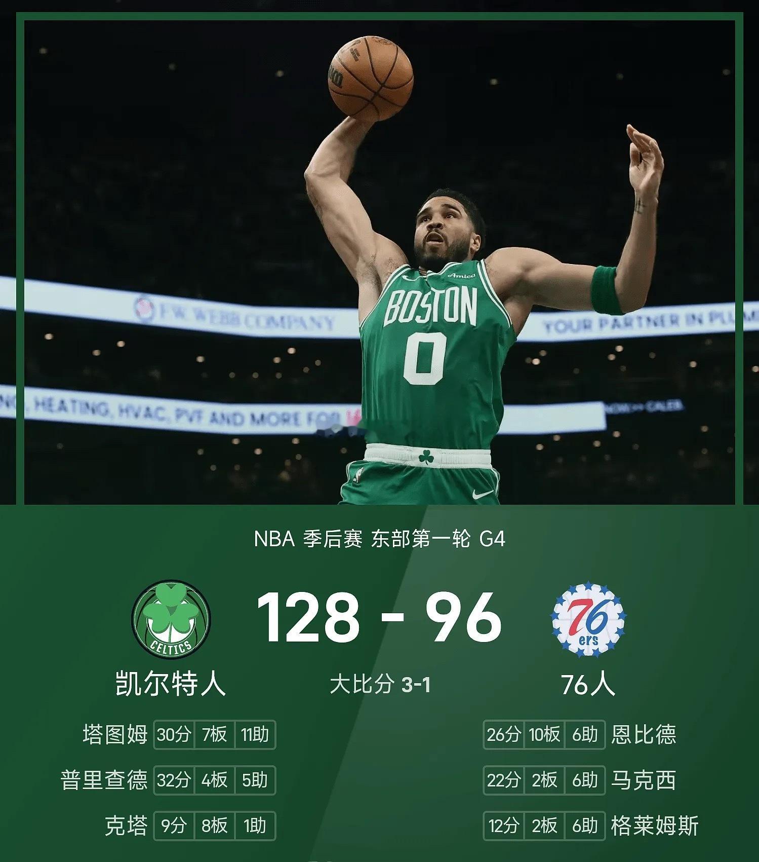 NBA季后赛战报：塔图姆30分，凯尔特人128-96击败76人，大比分3-1领先