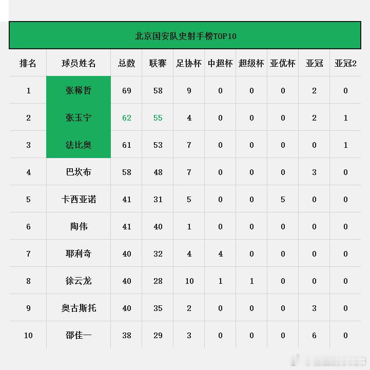 山东泰山2-1北京国安：赛后数据📊张玉宁升至射手榜次席，法比奥联赛出场超巴坎布