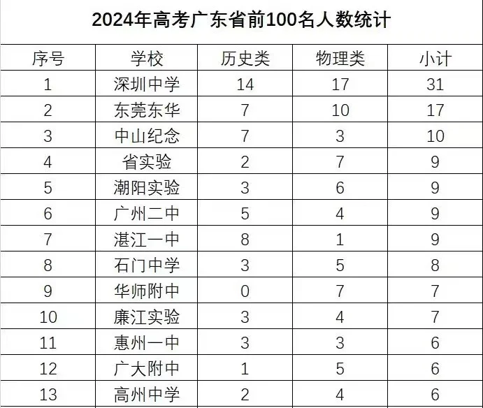 网传高考广东省前100名人数