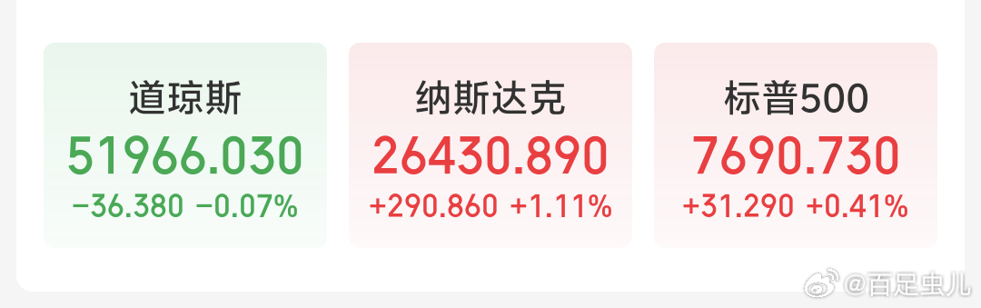 早啊美股收盘涨跌不一，道琼斯弱些 纳斯达克强些，上周五纳指弱，今天又强些[吃瓜]