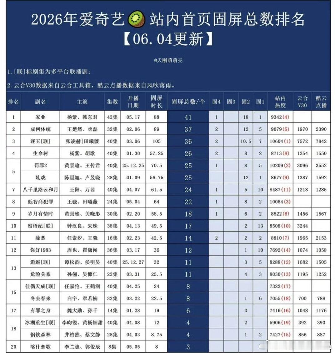 2026年爱奇艺播出剧的站内首页固屏总数排名表，按时长第一是逐玉，第二是成何体统