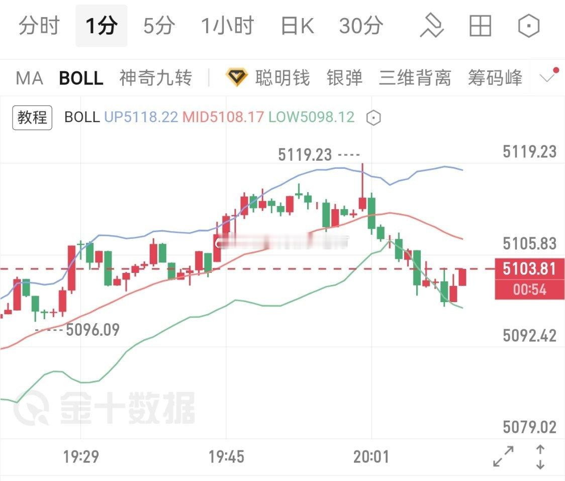 现价5100多，止盈5110，损5094 