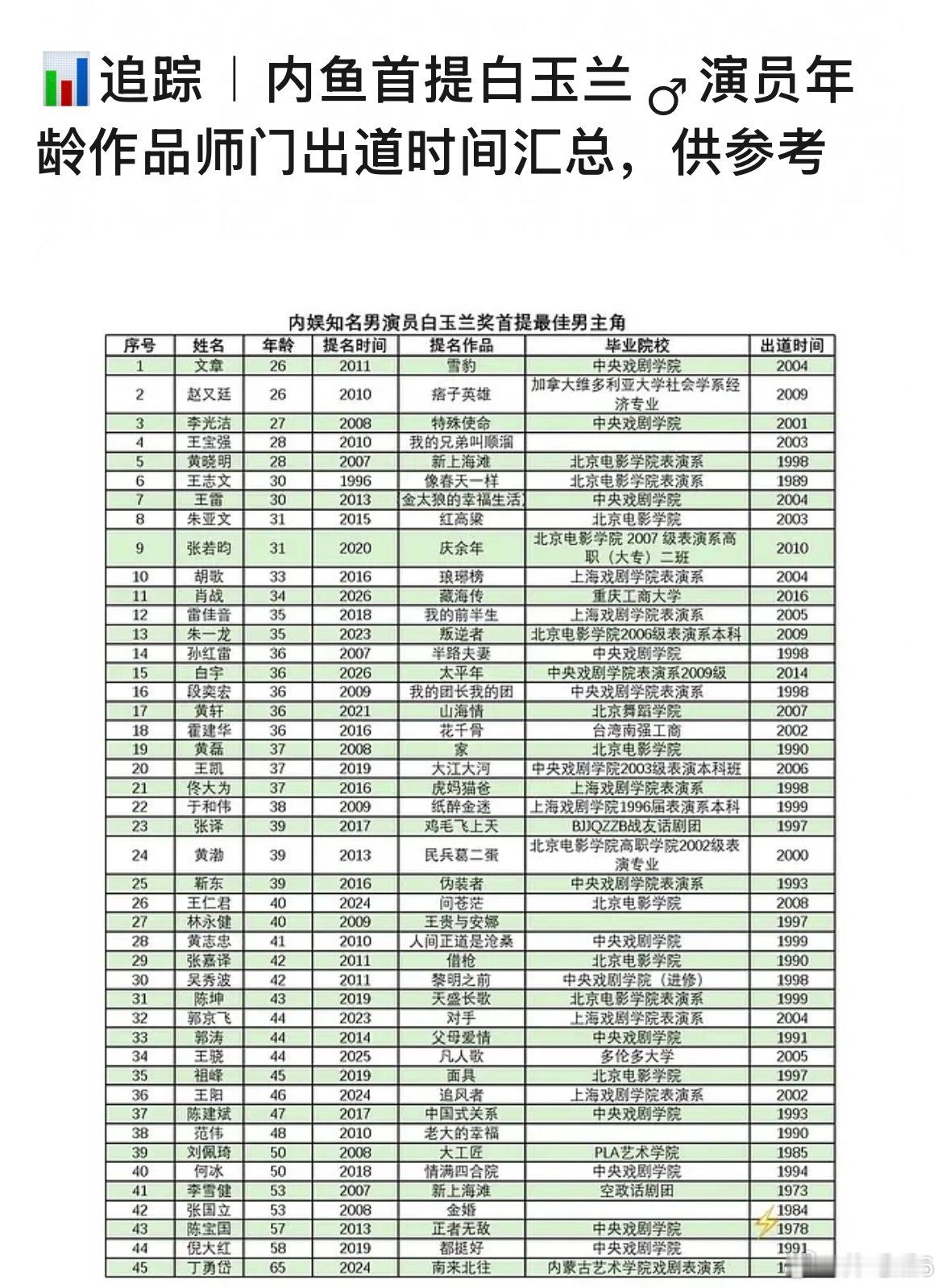 看这个白玉兰首提视帝演员的毕业学校肖战真的是应了那句话：误闯天家～ 他和宝强都是