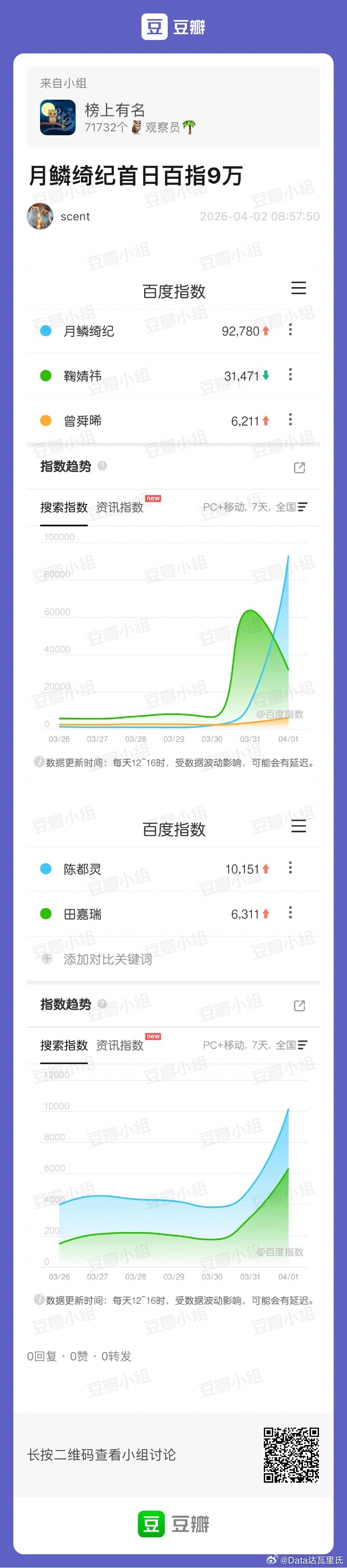 月鳞绮纪首日数据 月鳞绮纪首日优酷热度5885，实时热度破6000，最高6137