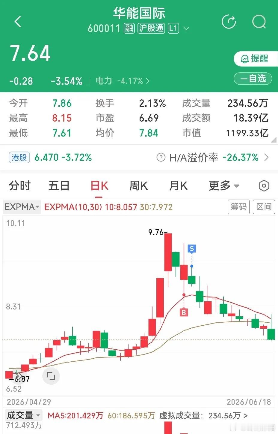 昨天刷到不少股民吐槽电力板块深度套牢，持仓动弹不得，属实让人难受。我之前也深耕过