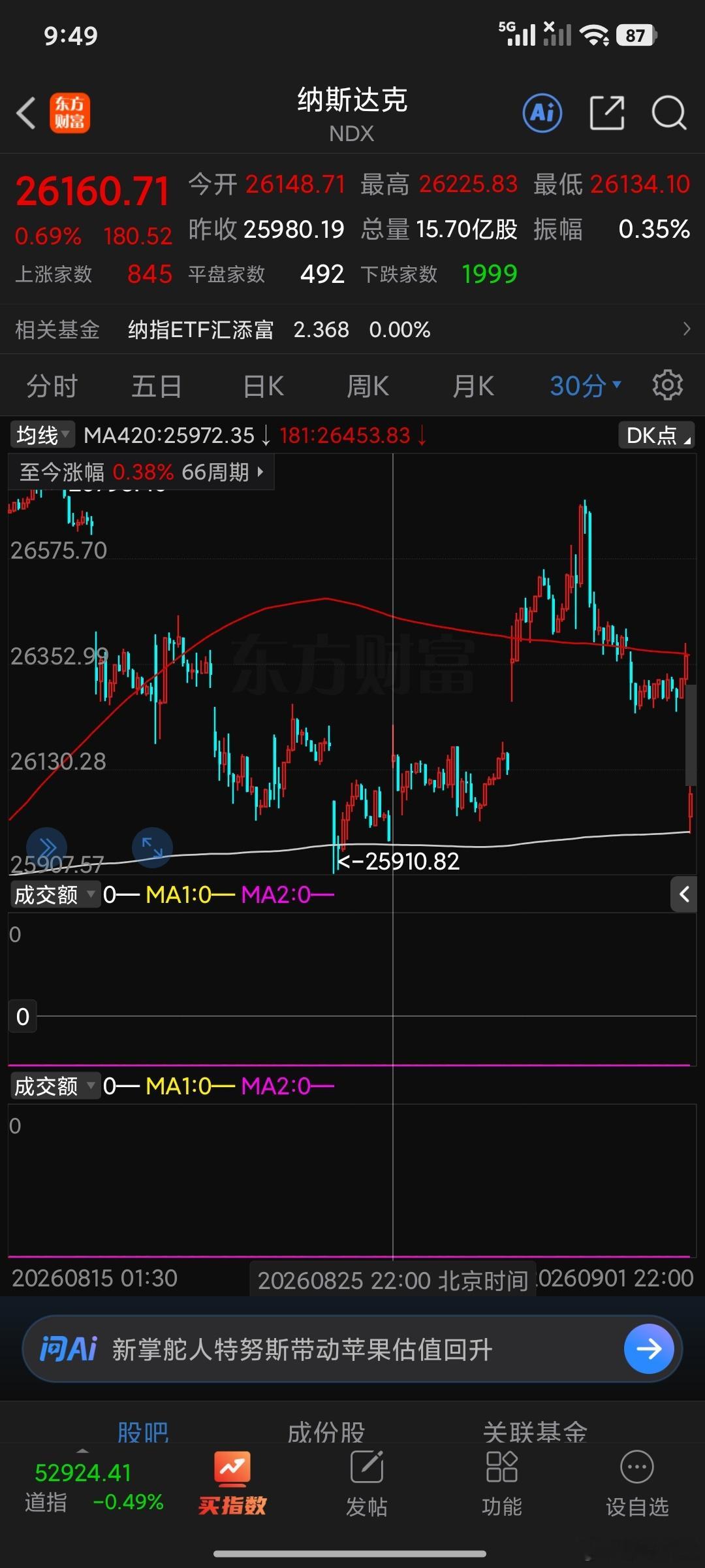 纳斯达克可谓是神仙打架，先是回踩30分钟420高开飞龙在天，打出高点低开再次考验