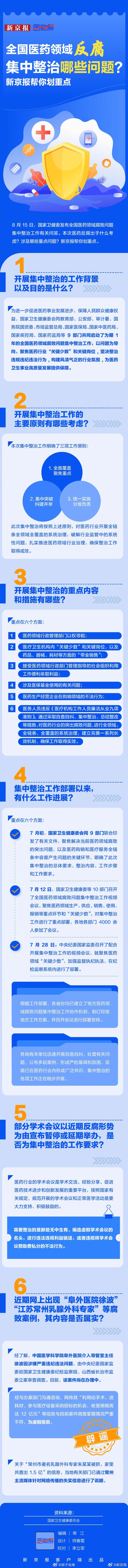 #全国医药领域反腐集中整治哪些问题#8月15日，国家卫健委发布全国医药领域腐败问