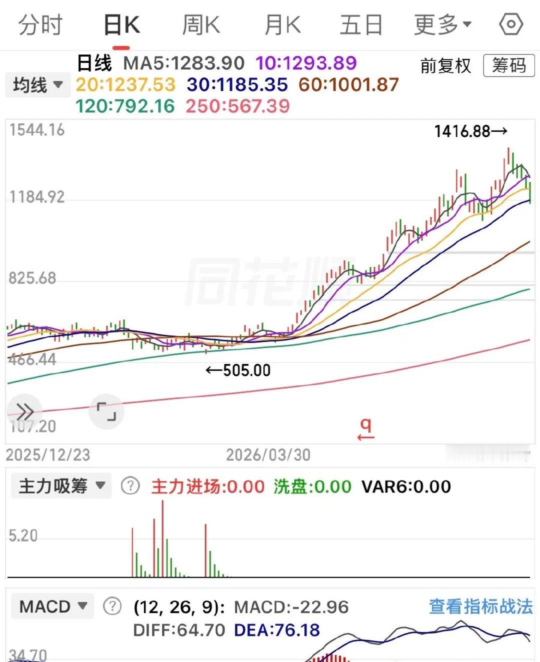判断MACD的顶背离和底背离并非难事。顶背离通常出现在上升趋势中，此时股价持续创