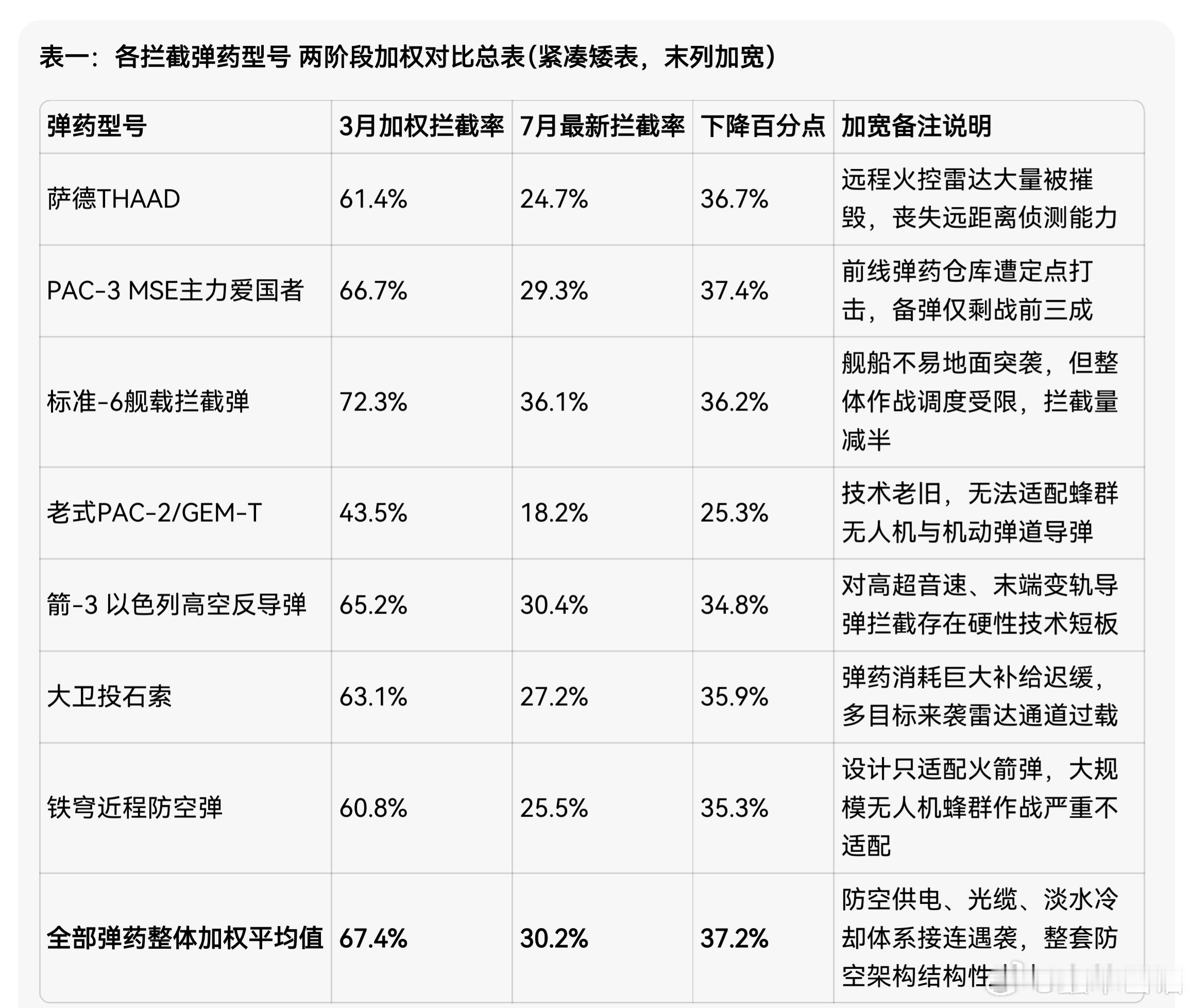 最近伊朗反侵略战争，以无人机和导弹打击米军中东各个王爷府与小椅子基地，不是打烂就