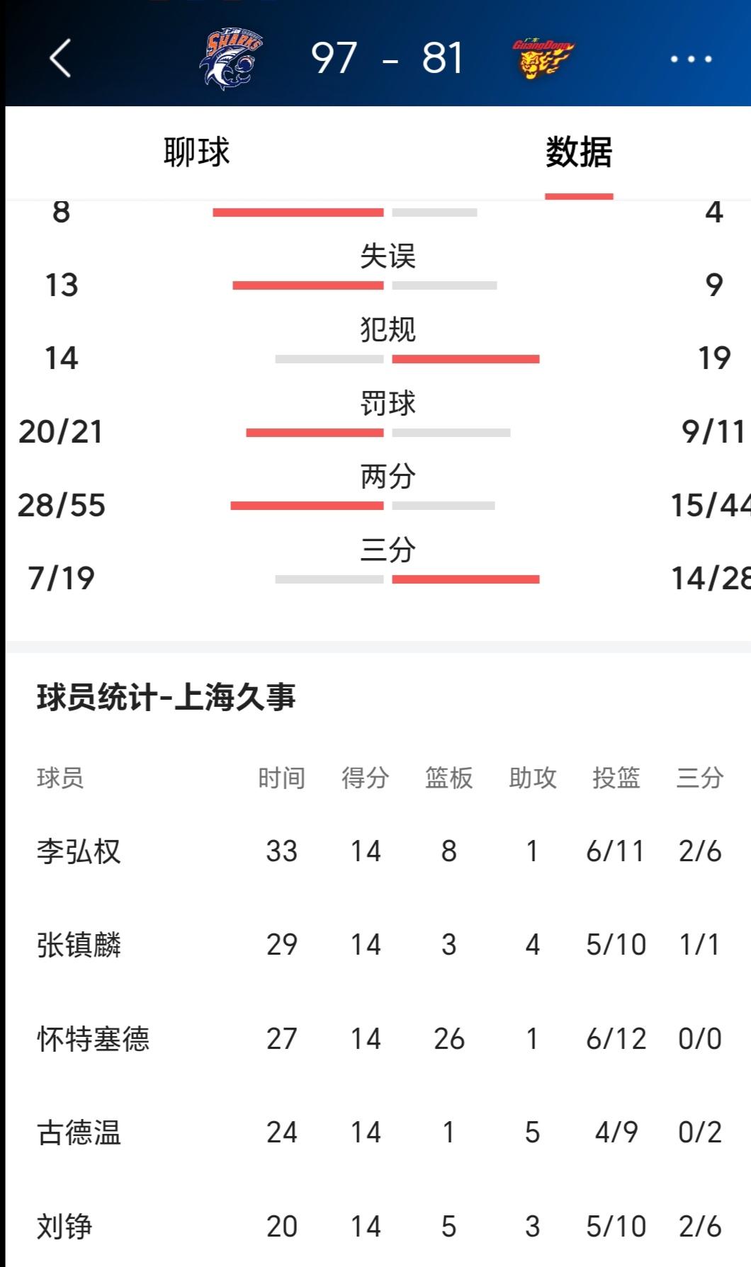 主力队员5个14分，谁见过？上海男篮本赛季真是强的惊人！别的不说了，就这种全民皆