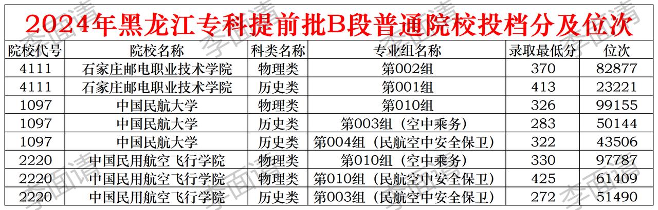2025高考 高三 石家庄邮电职业技术学院 黑龙江高考