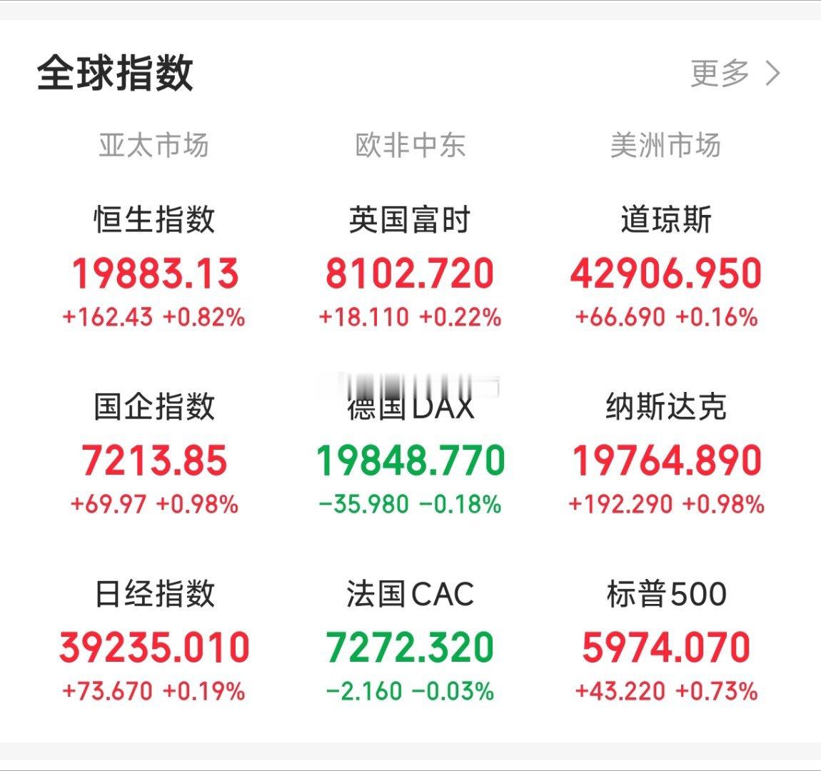 基金[超话]  还得是正确的市场三大股指昨天收红 而且芯片领涨纳斯达克直接修复回