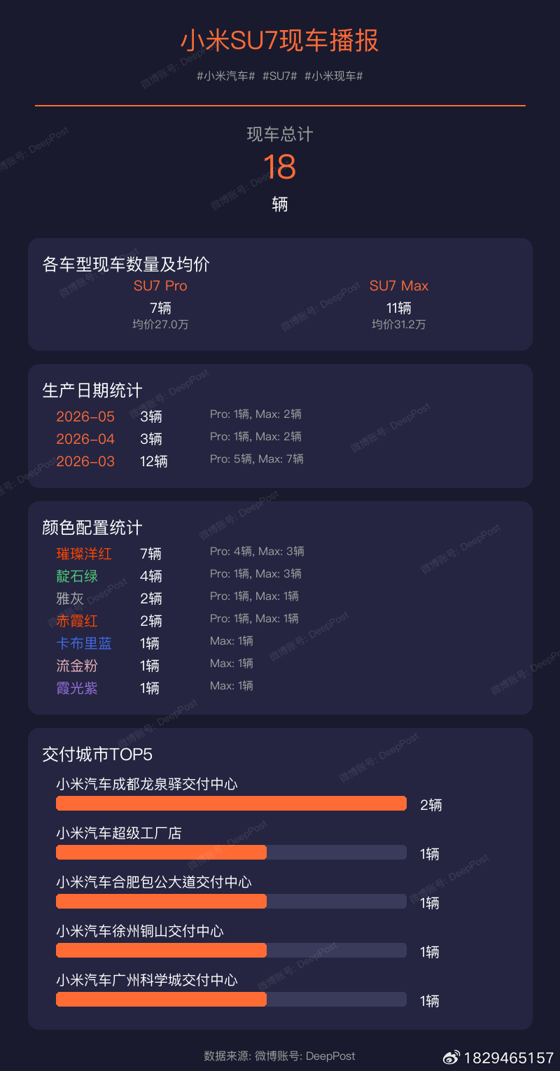 【小米YU7现车播报】当前现车总量: 168辆小米汽车YU7小米现车颜色配置统计