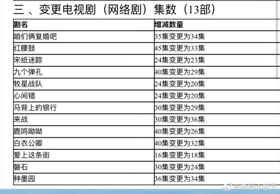 剧集集数变更鞠婧祎｜张云龙《来战》30集变更至36集龚俊《白衣公卿》40集变更至
