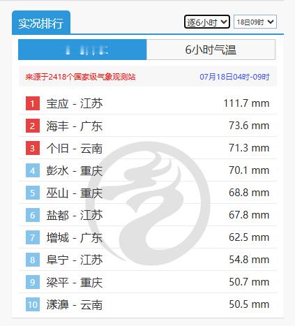 总要来趟江苏吧 【降水量全国第一！】中央气象台官方网站显示：今天凌晨4:00到上