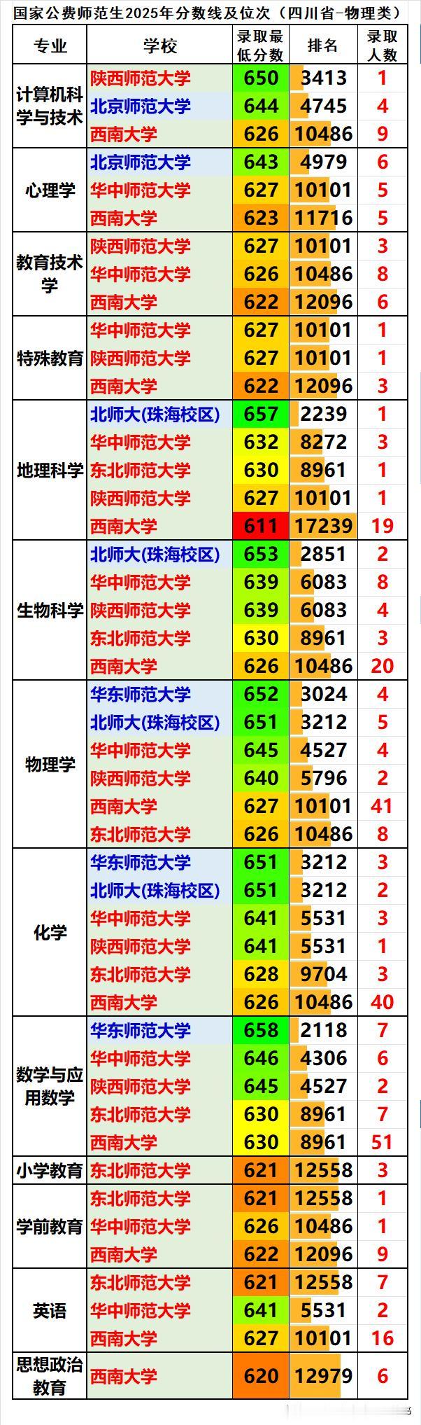 国家公费师范生2025年录取分数及位次汇总（物理类）：
❶全部都是提前批次B段招