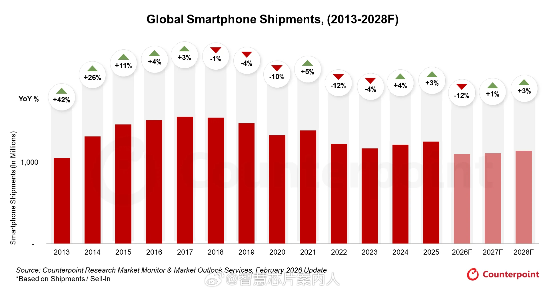 Counterpoint预测2026年全球智能机出货量下降12%。到2027年存