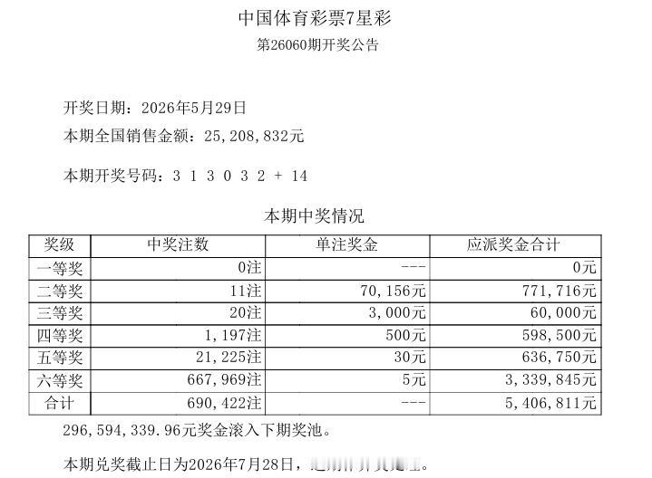 今晚开奖的七星彩开奖号码是：3 1 3 0 3 2 + 14，买了的可以兑兑奖，