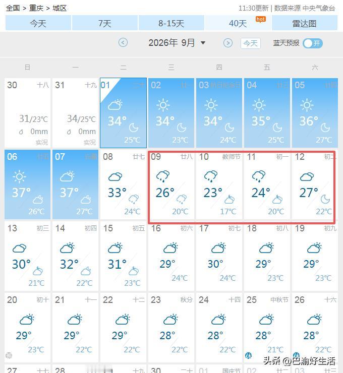 超级喜讯啊。再坚持7天，重庆今年的高温就结束了！刚看了下最新的天气预报，未来一周
