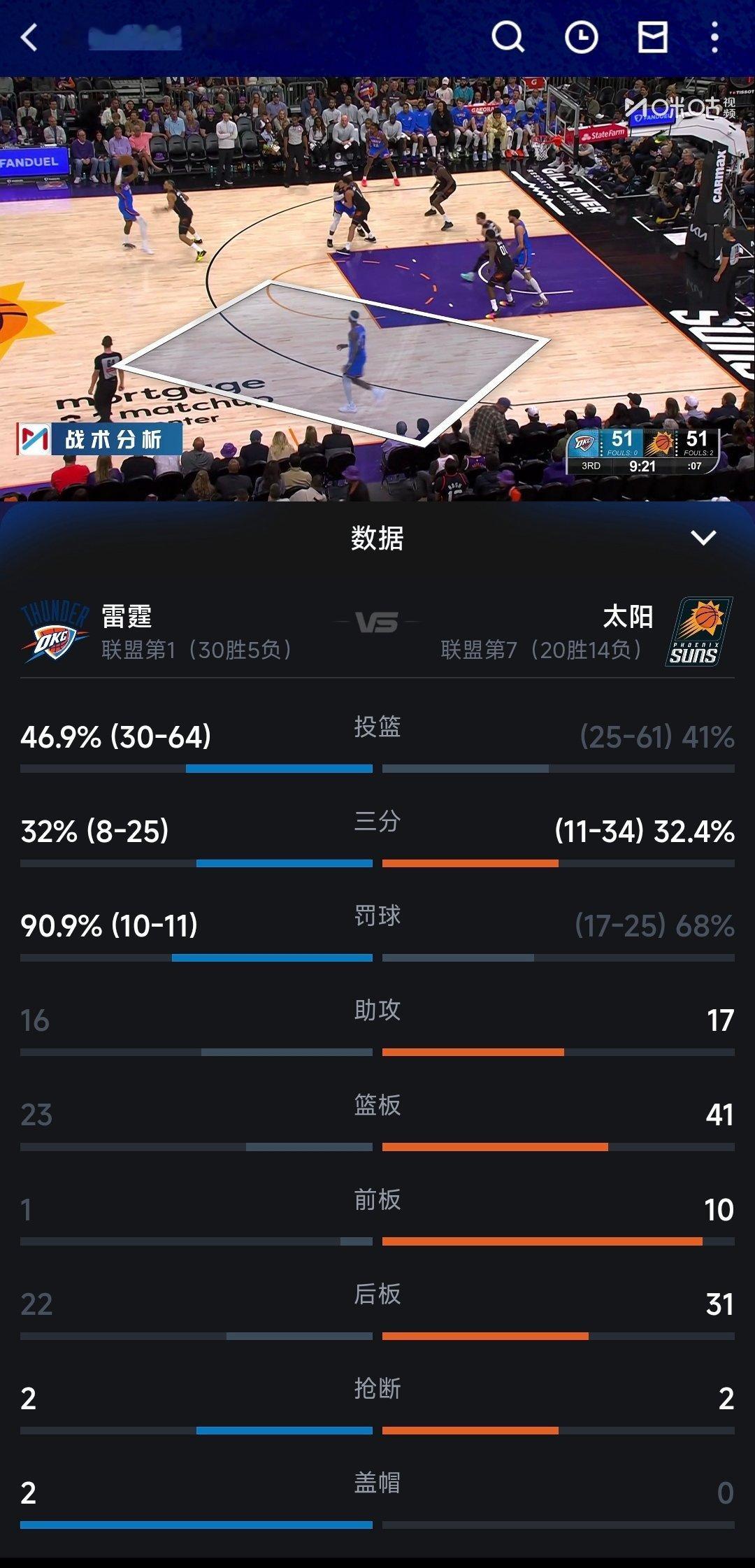 妖兽啦！太阳罚球比雷霆还多一倍多其中布克就罚了13个。雷霆vs太阳