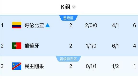 葡萄牙队这下惨了！哥伦比亚队已经提前出线，这让葡萄牙队在积分榜上只能屈居其后。最