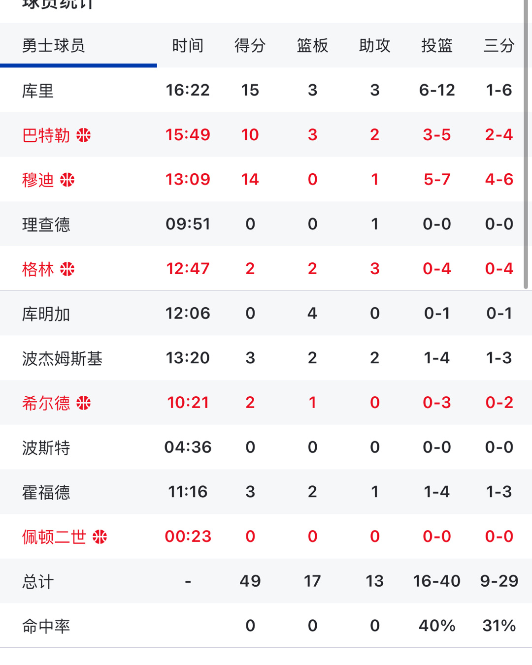 半场数据 落后马刺7分 有啥想说的嘛？ 