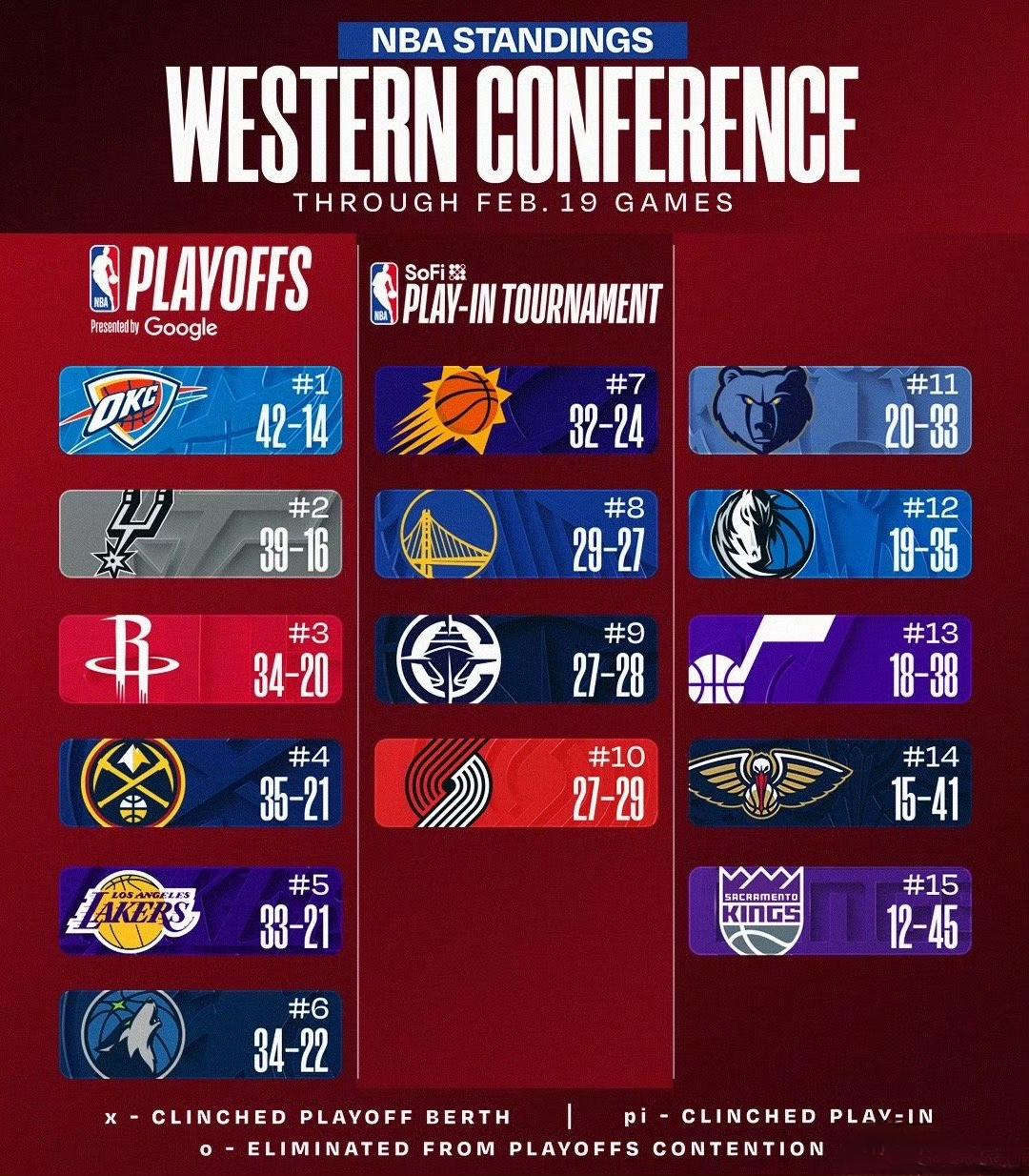 火箭战胜黄蜂掘金不敌快船火箭西部第三了🔥