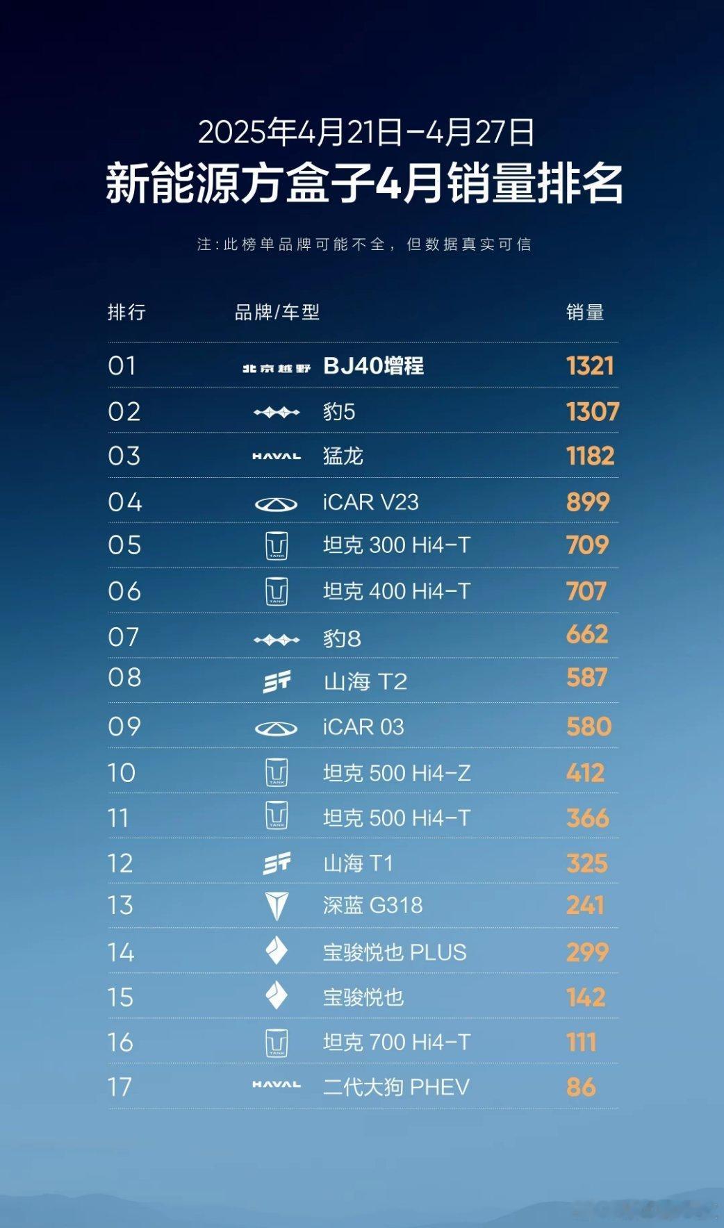 上周新能源方盒子“受欢迎程度”排名，谁是你的梦中情车？ ​​​