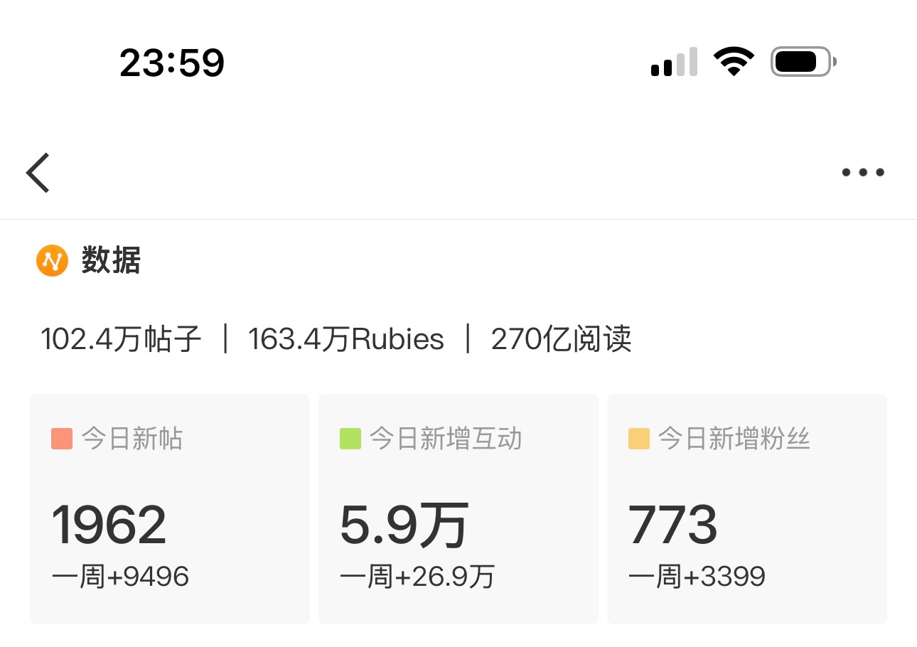 昨天单日新帖近2000 单日热度近万 年粉子