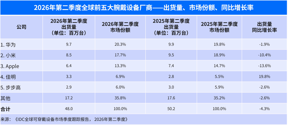还得是华为！IDC数据上半年华为腕戴全球出货量第一。华为WATCH 6首发支持W