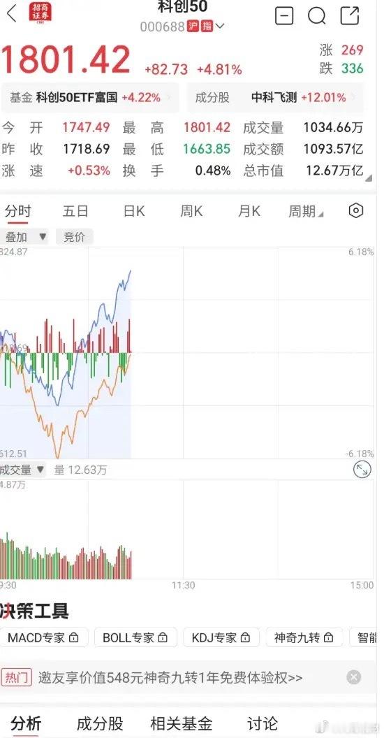 中午收盘，不啰嗦，下午行情就三句话。上午的V型反转看着唬人，其实是“国家队+座谈