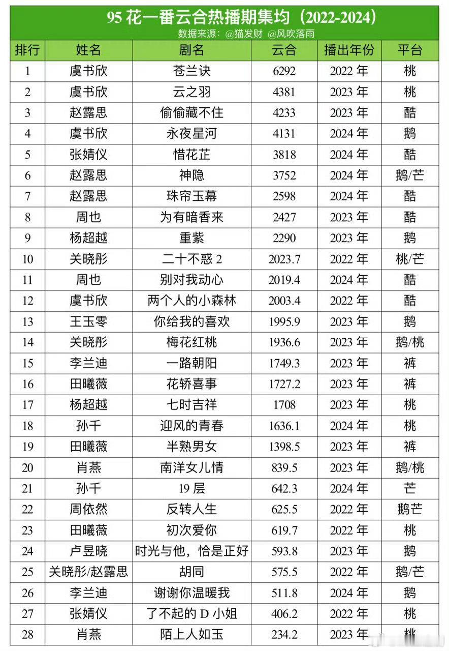 感觉一直忽视了虞书欣的实绩啊，这两年她的剧播的真不错，实绩挺🐮的 