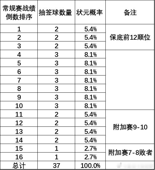 NBA向30支球队的总经理披露的反摆烂选秀改革方案，“3-2-1抽签”方案如图。