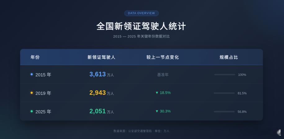 2015年，驾龄1年以内的驾驶人（当年新领证的驾驶人）数量达到3613万，而到了