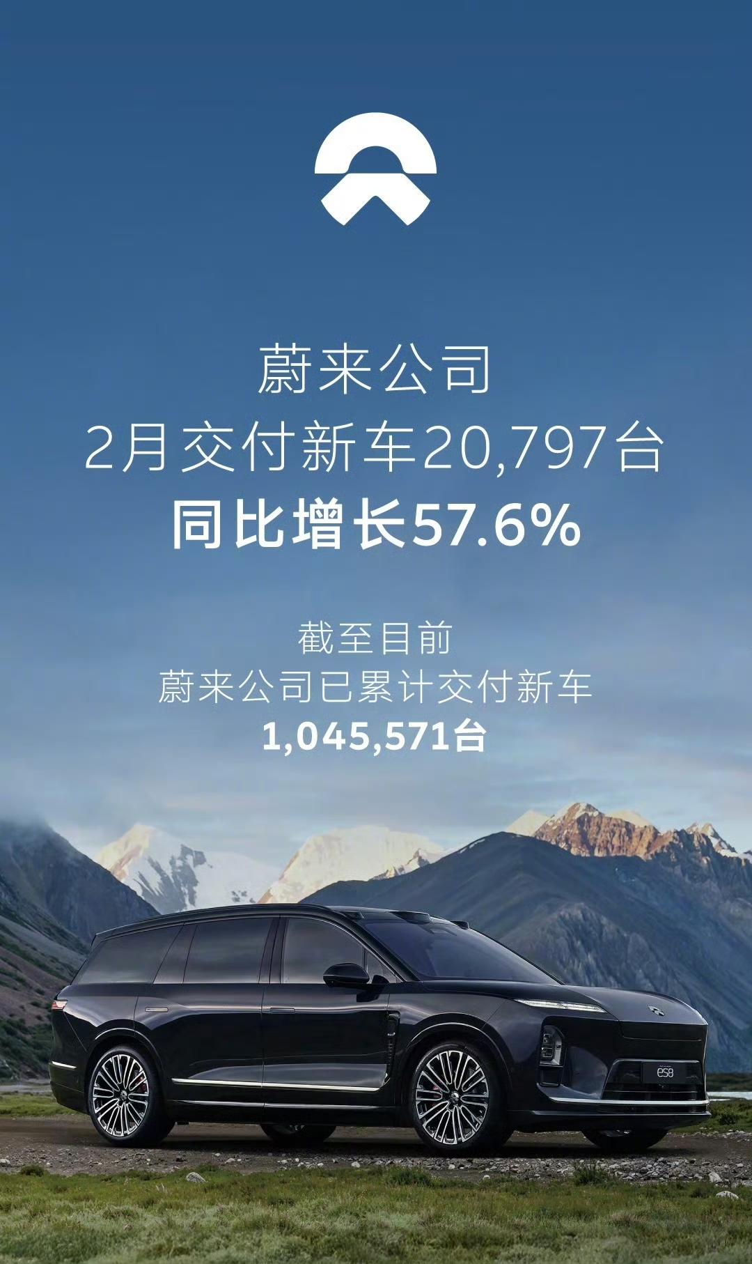 蔚来汽车2月份共交付新车20,797台！同比增长57.6%！

蔚来在去年连续发
