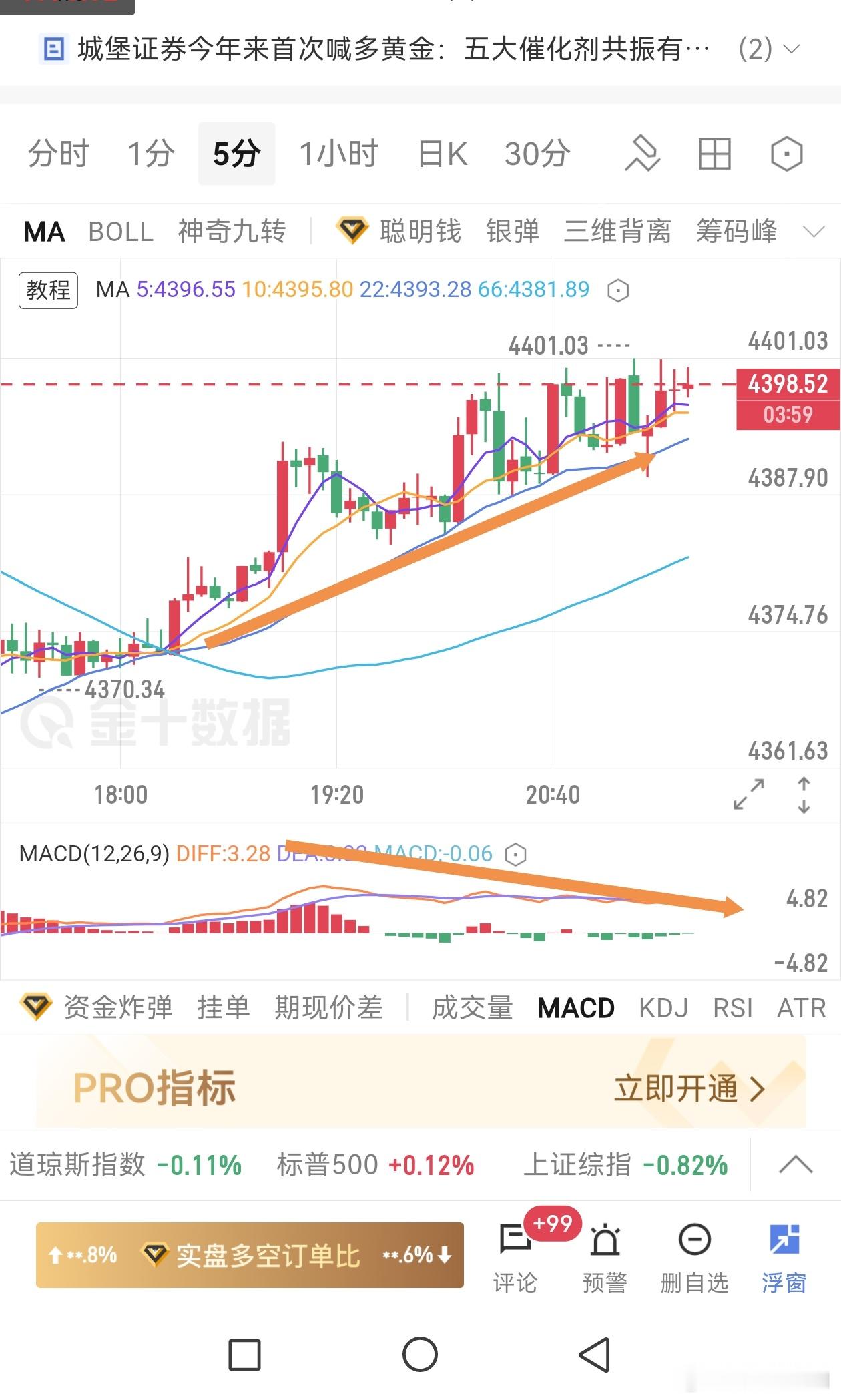黄金 中轨一旦失守下去，就会震荡跌 