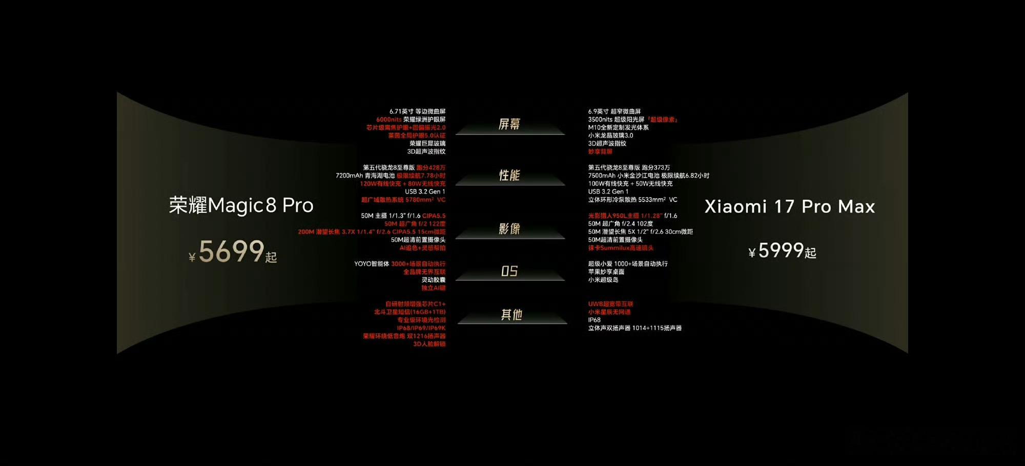 荣耀发布会 也挺有节目的，和小米 17 系列对标，大家觉得谁更胜一筹？说实话，续